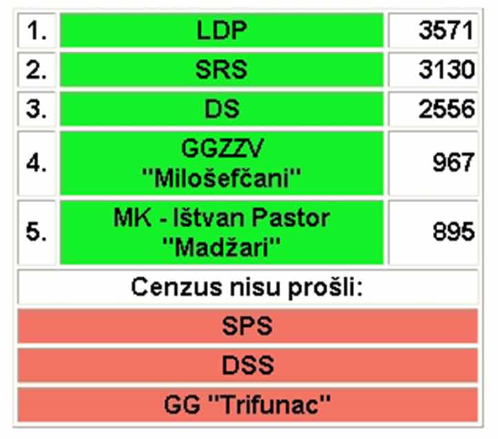 NM izborni rezultati ...